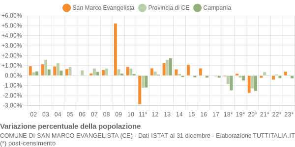 Variazione percentuale della popolazione Comune di San Marco Evangelista (CE)