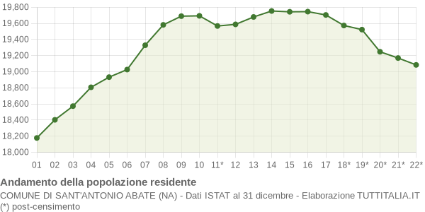 Andamento popolazione Comune di Sant'Antonio Abate (NA)