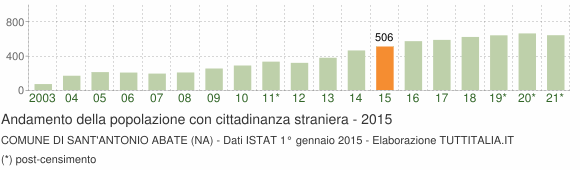 Grafico andamento popolazione stranieri Comune di Sant'Antonio Abate (NA)