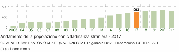 Grafico andamento popolazione stranieri Comune di Sant'Antonio Abate (NA)