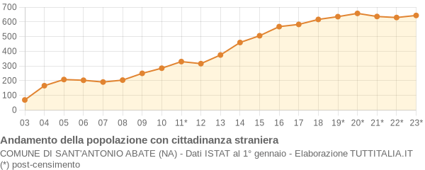 Andamento popolazione stranieri Comune di Sant'Antonio Abate (NA)