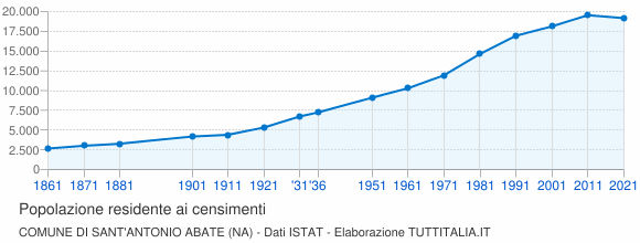 Grafico andamento storico popolazione Comune di Sant'Antonio Abate (NA)