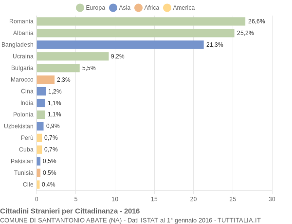 Grafico cittadinanza stranieri - Sant'Antonio Abate 2016