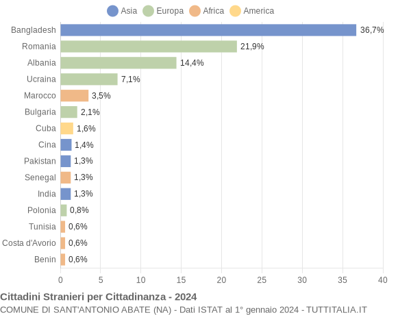 Grafico cittadinanza stranieri - Sant'Antonio Abate 2024