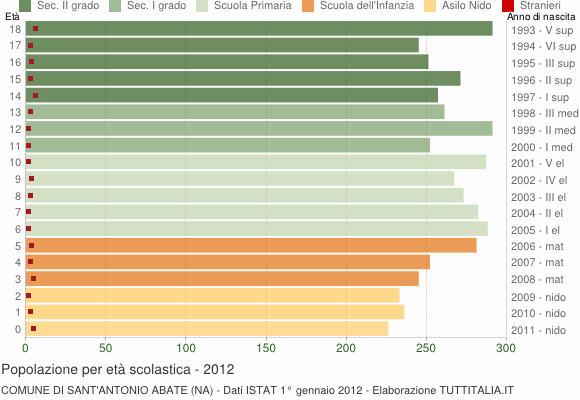 Grafico Popolazione in età scolastica - Sant'Antonio Abate 2012