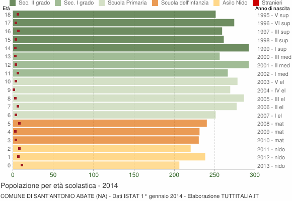 Grafico Popolazione in età scolastica - Sant'Antonio Abate 2014