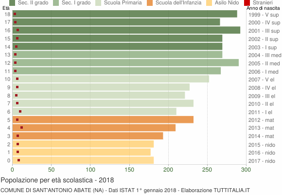 Grafico Popolazione in età scolastica - Sant'Antonio Abate 2018
