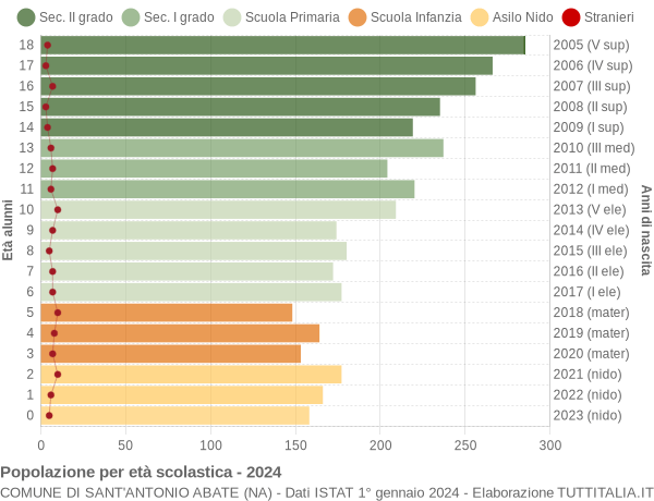 Grafico Popolazione in età scolastica - Sant'Antonio Abate 2024