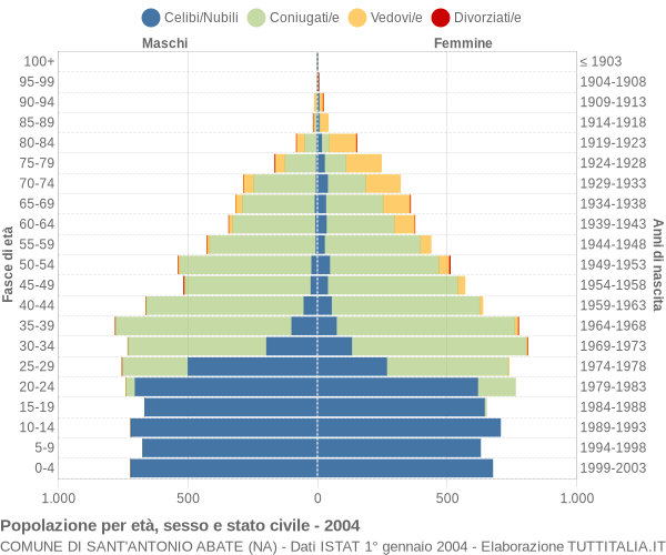 Grafico Popolazione per età, sesso e stato civile Comune di Sant'Antonio Abate (NA)