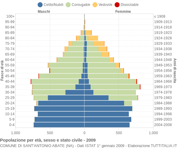 Grafico Popolazione per età, sesso e stato civile Comune di Sant'Antonio Abate (NA)