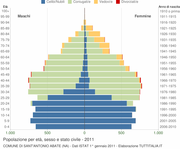 Grafico Popolazione per età, sesso e stato civile Comune di Sant'Antonio Abate (NA)