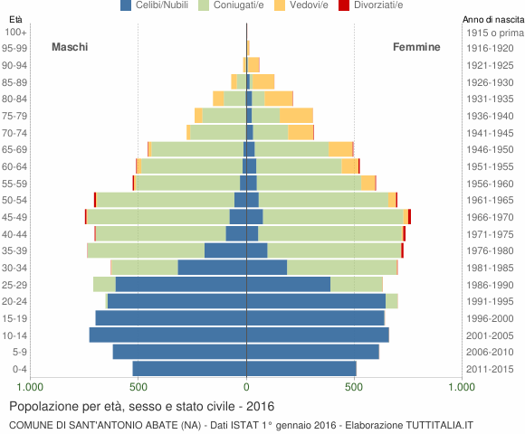 Grafico Popolazione per età, sesso e stato civile Comune di Sant'Antonio Abate (NA)