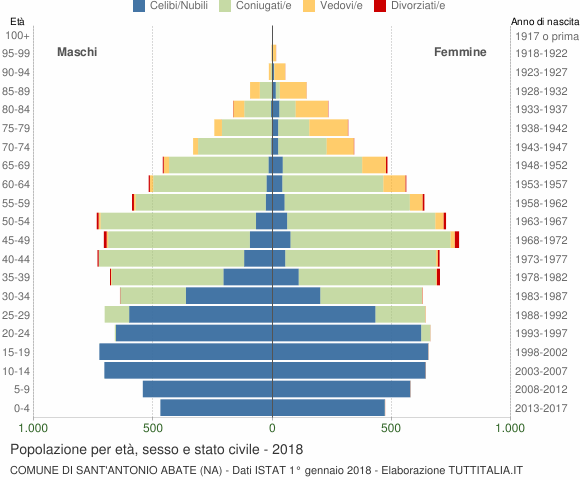 Grafico Popolazione per età, sesso e stato civile Comune di Sant'Antonio Abate (NA)
