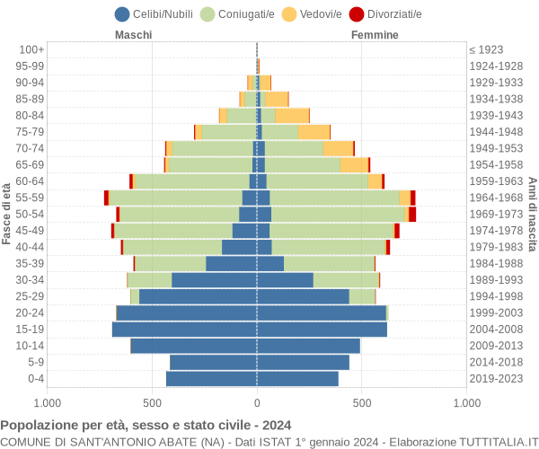 Grafico Popolazione per età, sesso e stato civile Comune di Sant'Antonio Abate (NA)