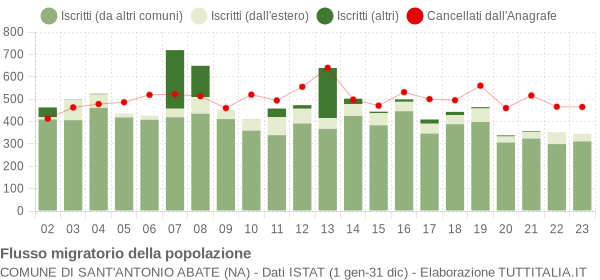 Flussi migratori della popolazione Comune di Sant'Antonio Abate (NA)