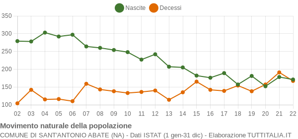 Grafico movimento naturale della popolazione Comune di Sant'Antonio Abate (NA)