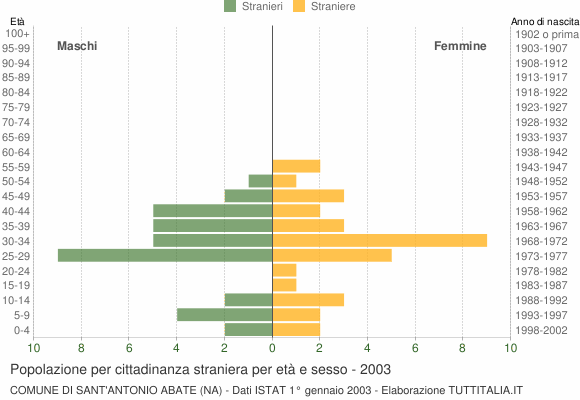 Grafico cittadini stranieri - Sant'Antonio Abate 2003
