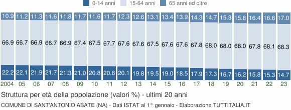 Grafico struttura della popolazione Comune di Sant'Antonio Abate (NA)