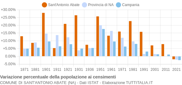 Grafico variazione percentuale della popolazione Comune di Sant'Antonio Abate (NA)