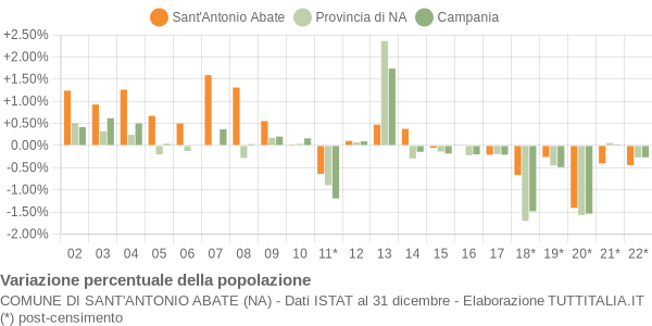 Variazione percentuale della popolazione Comune di Sant'Antonio Abate (NA)