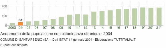 Grafico andamento popolazione stranieri Comune di Sant'Arsenio (SA)