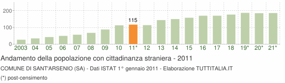 Grafico andamento popolazione stranieri Comune di Sant'Arsenio (SA)