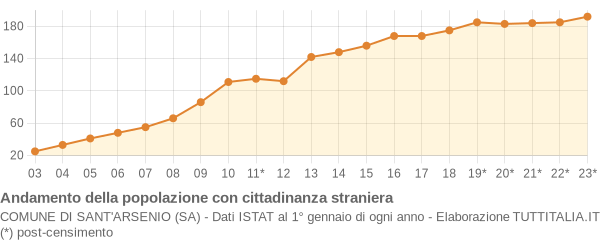 Andamento popolazione stranieri Comune di Sant'Arsenio (SA)