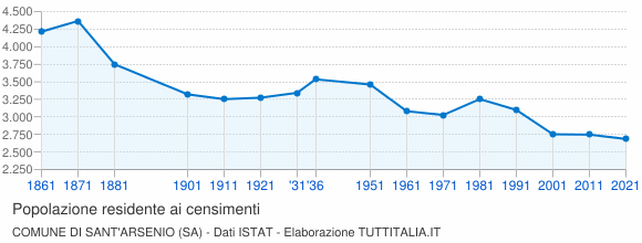 Grafico andamento storico popolazione Comune di Sant'Arsenio (SA)