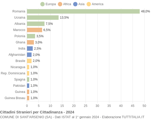 Grafico cittadinanza stranieri - Sant'Arsenio 2024