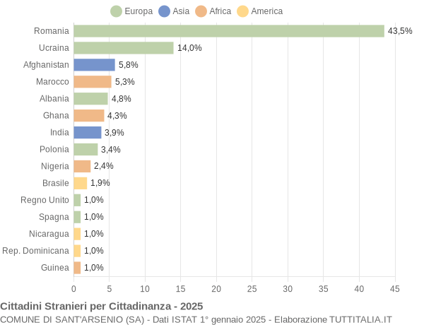 Grafico cittadinanza stranieri - Sant'Arsenio 2025