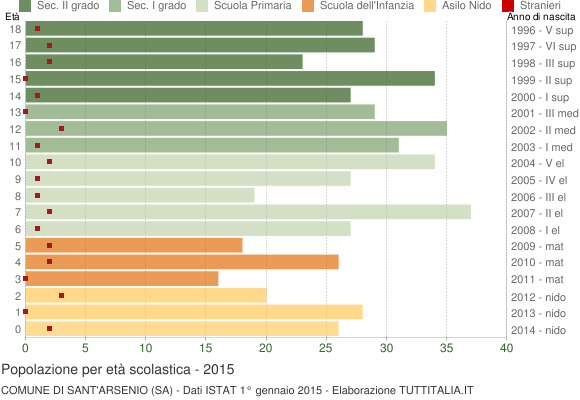 Grafico Popolazione in età scolastica - Sant'Arsenio 2015