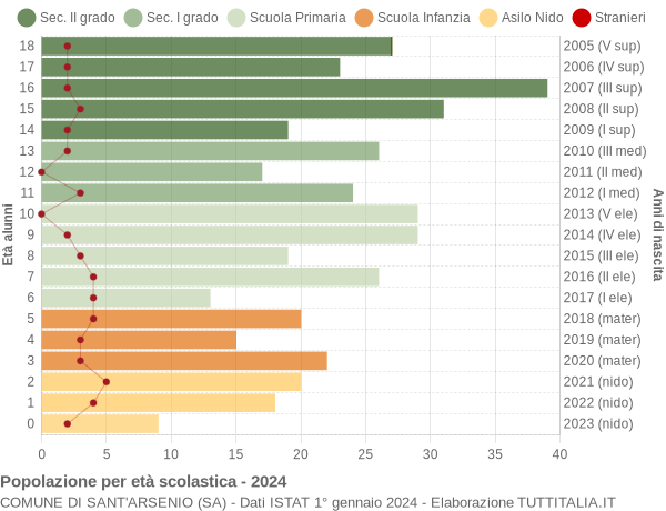 Grafico Popolazione in età scolastica - Sant'Arsenio 2024