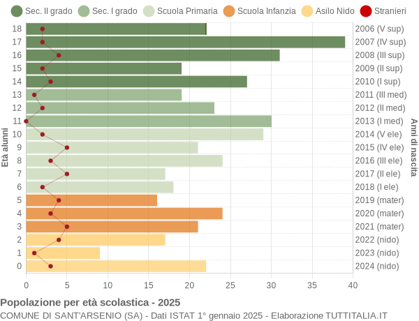 Grafico Popolazione in età scolastica - Sant'Arsenio 2025