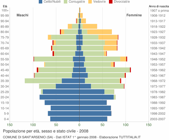 Grafico Popolazione per età, sesso e stato civile Comune di Sant'Arsenio (SA)
