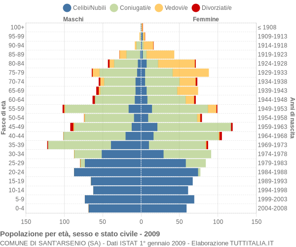 Grafico Popolazione per età, sesso e stato civile Comune di Sant'Arsenio (SA)