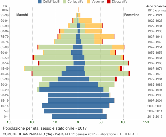 Grafico Popolazione per età, sesso e stato civile Comune di Sant'Arsenio (SA)