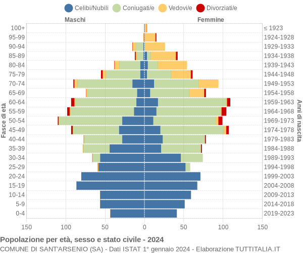 Grafico Popolazione per età, sesso e stato civile Comune di Sant'Arsenio (SA)