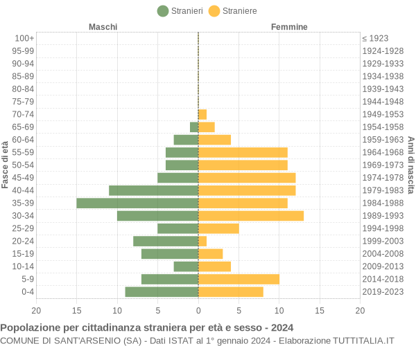 Grafico cittadini stranieri - Sant'Arsenio 2024