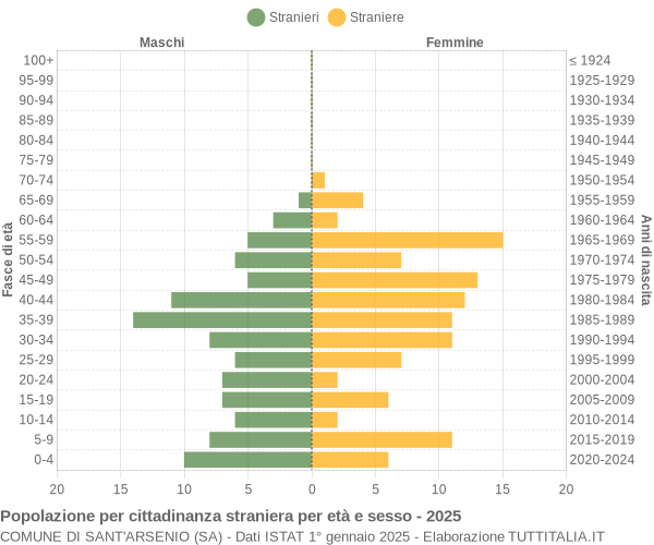 Grafico cittadini stranieri - Sant'Arsenio 2025
