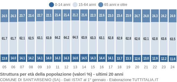 Grafico struttura della popolazione Comune di Sant'Arsenio (SA)