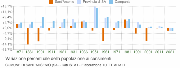 Grafico variazione percentuale della popolazione Comune di Sant'Arsenio (SA)