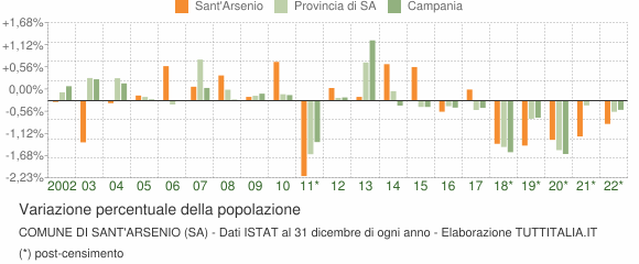 Variazione percentuale della popolazione Comune di Sant'Arsenio (SA)