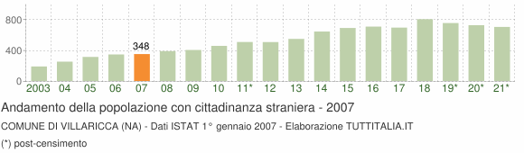Grafico andamento popolazione stranieri Comune di Villaricca (NA)