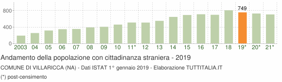 Grafico andamento popolazione stranieri Comune di Villaricca (NA)