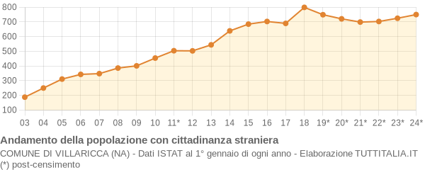 Andamento popolazione stranieri Comune di Villaricca (NA)