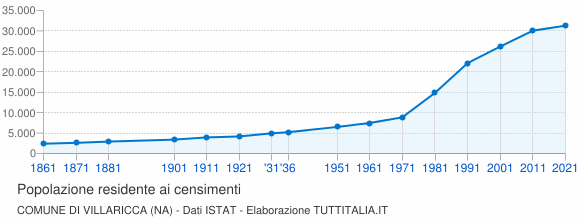 Grafico andamento storico popolazione Comune di Villaricca (NA)