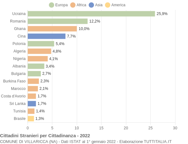 Grafico cittadinanza stranieri - Villaricca 2022