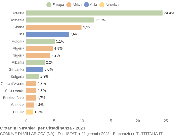 Grafico cittadinanza stranieri - Villaricca 2023