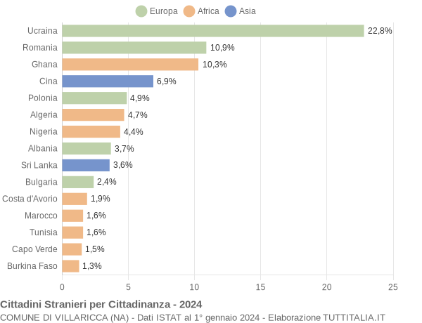 Grafico cittadinanza stranieri - Villaricca 2024