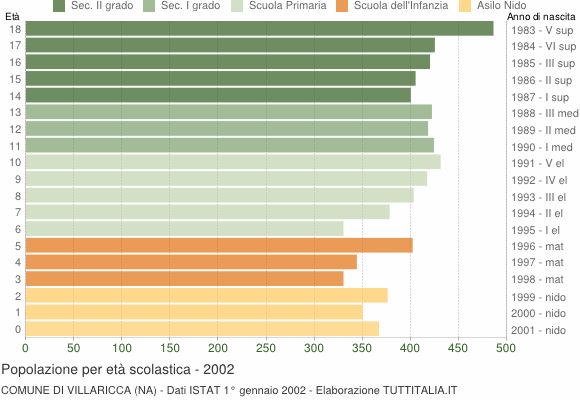 Grafico Popolazione in età scolastica - Villaricca 2002